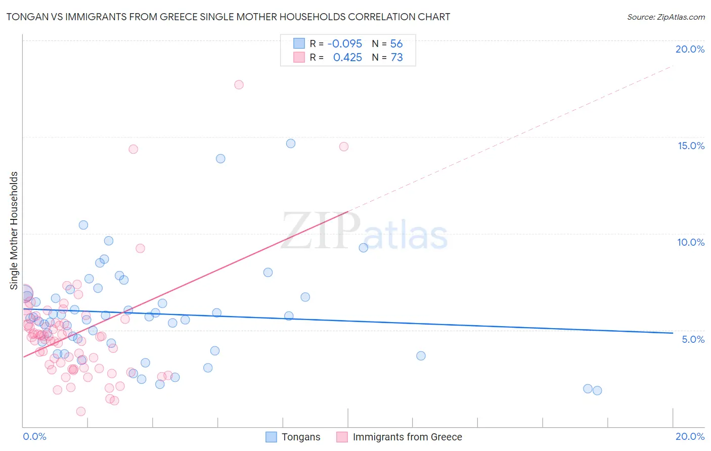Tongan vs Immigrants from Greece Single Mother Households