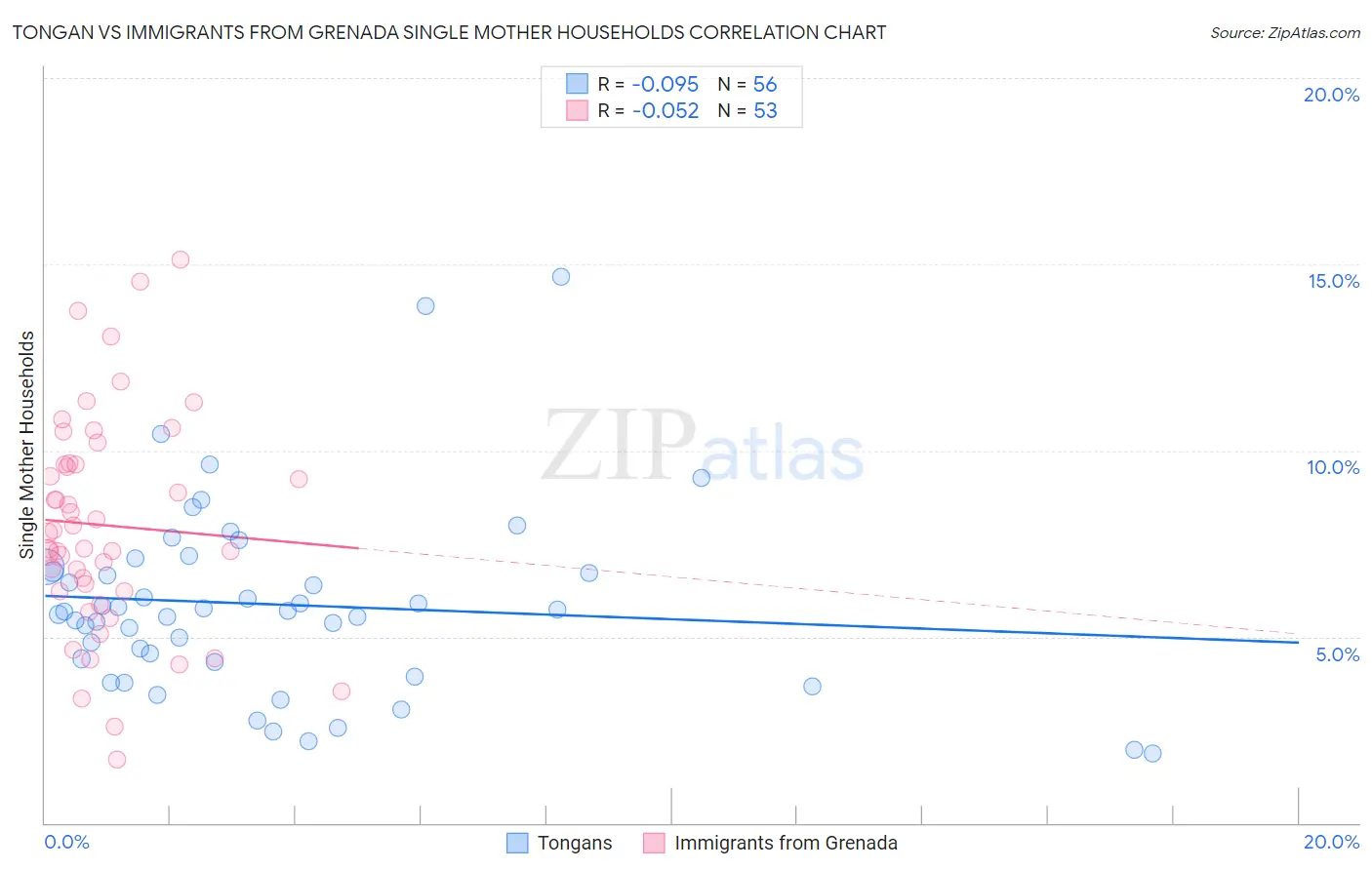 Tongan vs Immigrants from Grenada Single Mother Households