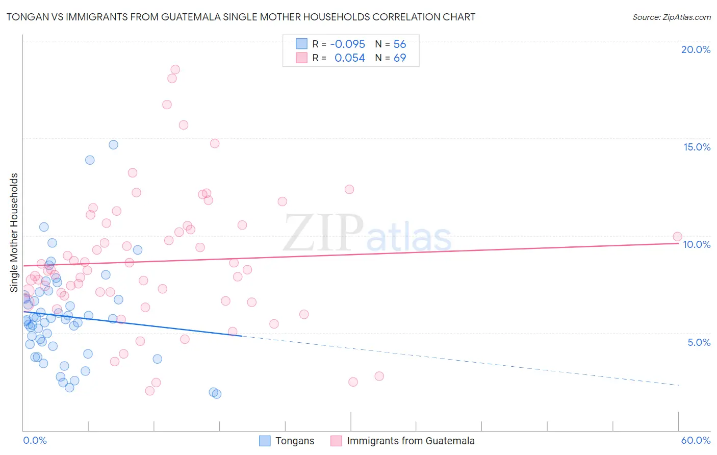 Tongan vs Immigrants from Guatemala Single Mother Households