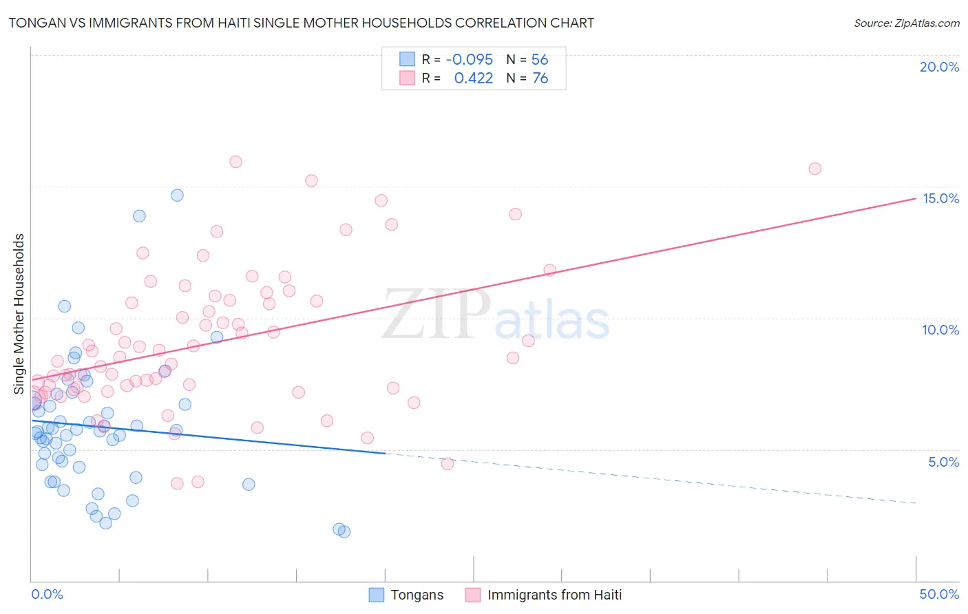 Tongan vs Immigrants from Haiti Single Mother Households