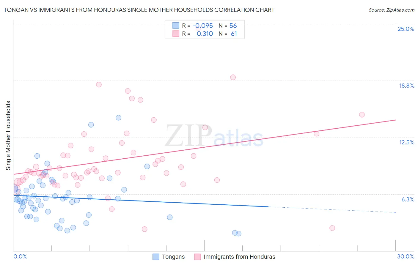 Tongan vs Immigrants from Honduras Single Mother Households