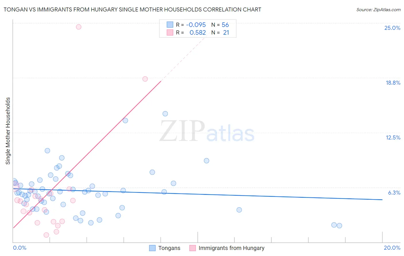 Tongan vs Immigrants from Hungary Single Mother Households