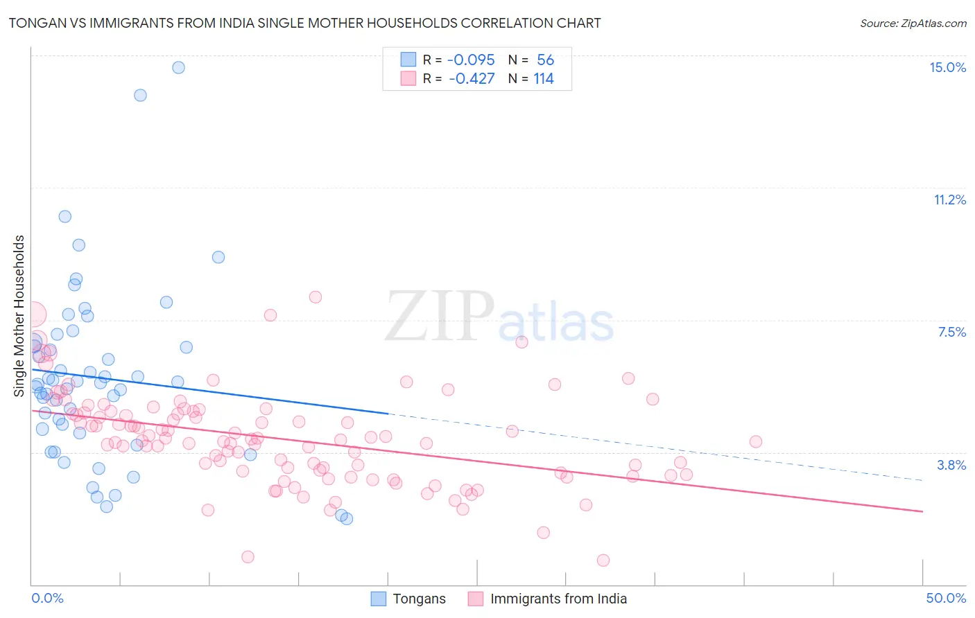 Tongan vs Immigrants from India Single Mother Households