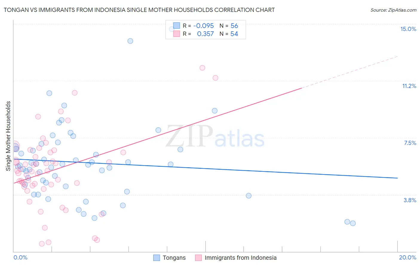 Tongan vs Immigrants from Indonesia Single Mother Households