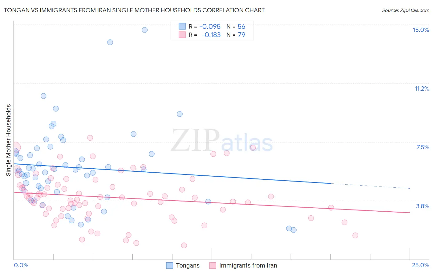 Tongan vs Immigrants from Iran Single Mother Households