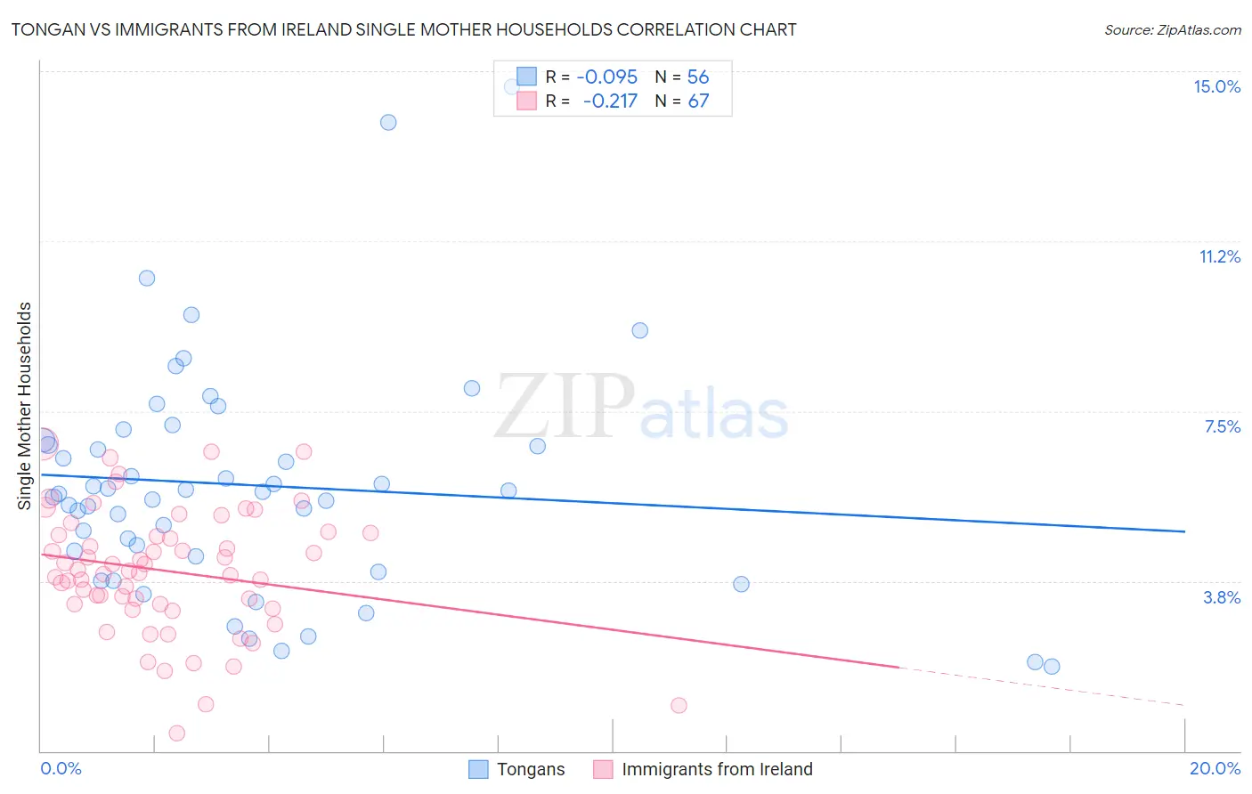 Tongan vs Immigrants from Ireland Single Mother Households