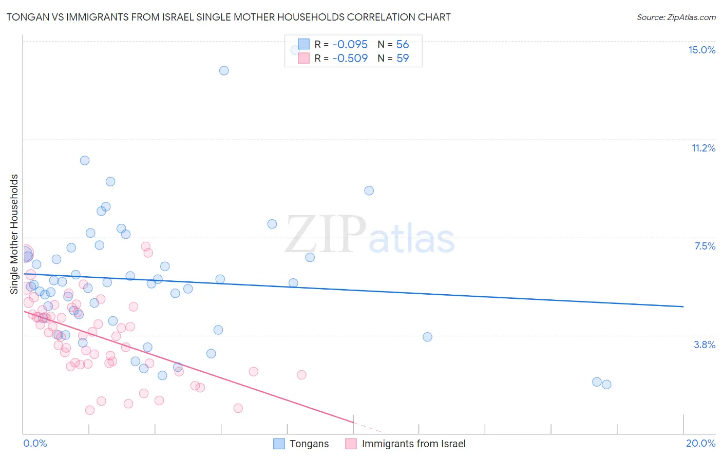 Tongan vs Immigrants from Israel Single Mother Households