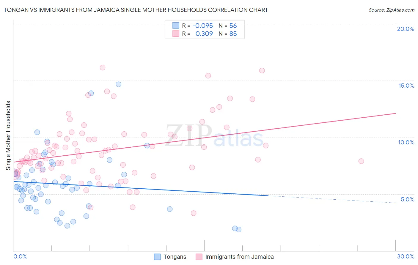 Tongan vs Immigrants from Jamaica Single Mother Households