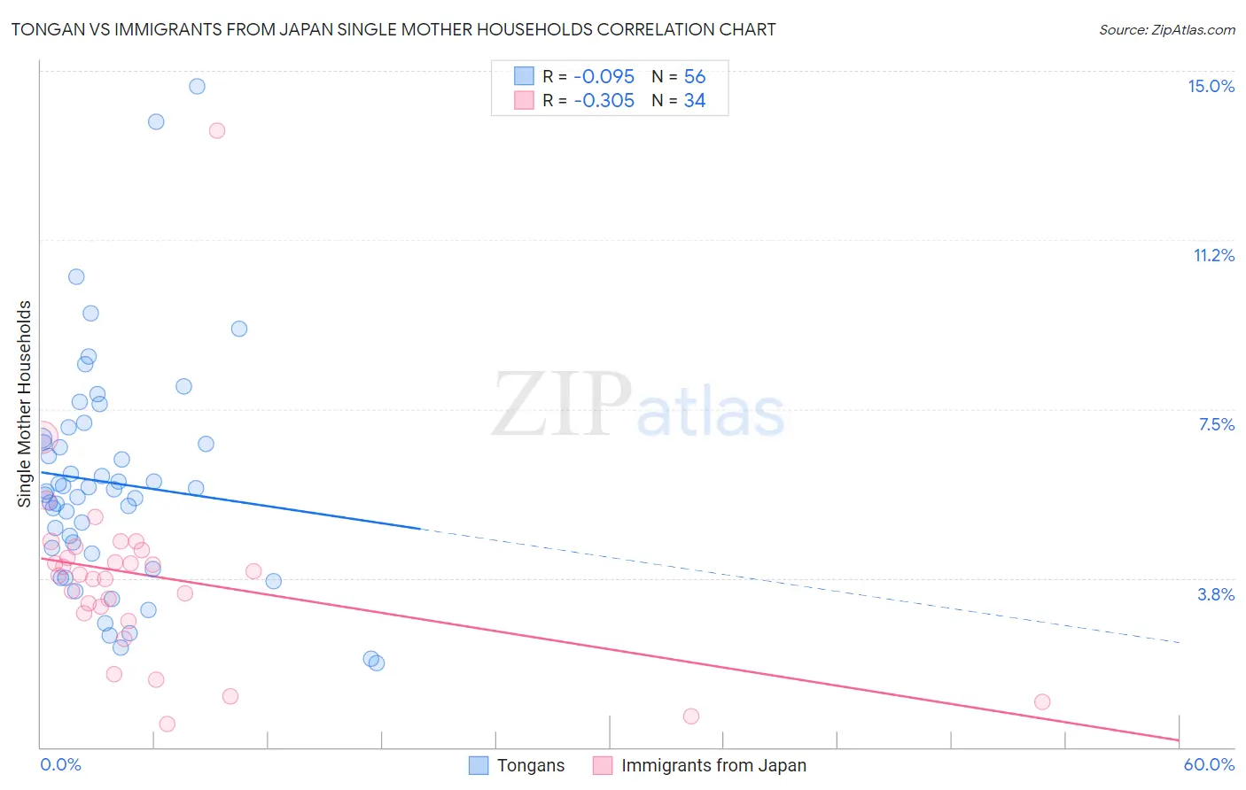 Tongan vs Immigrants from Japan Single Mother Households