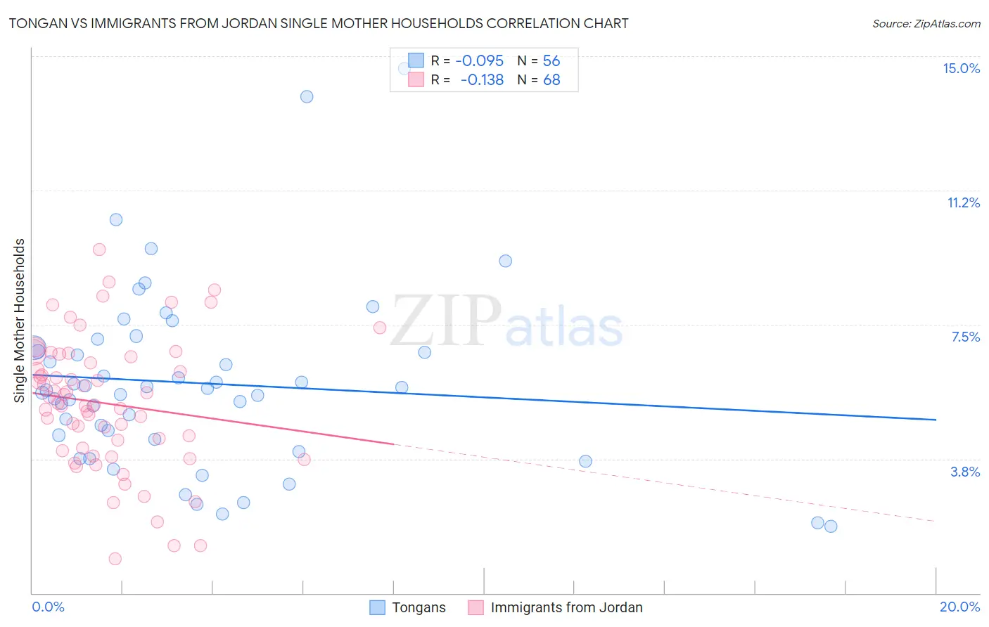 Tongan vs Immigrants from Jordan Single Mother Households