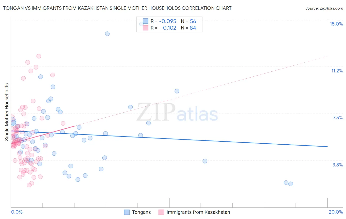 Tongan vs Immigrants from Kazakhstan Single Mother Households