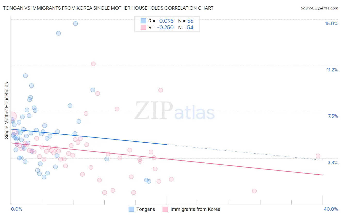 Tongan vs Immigrants from Korea Single Mother Households