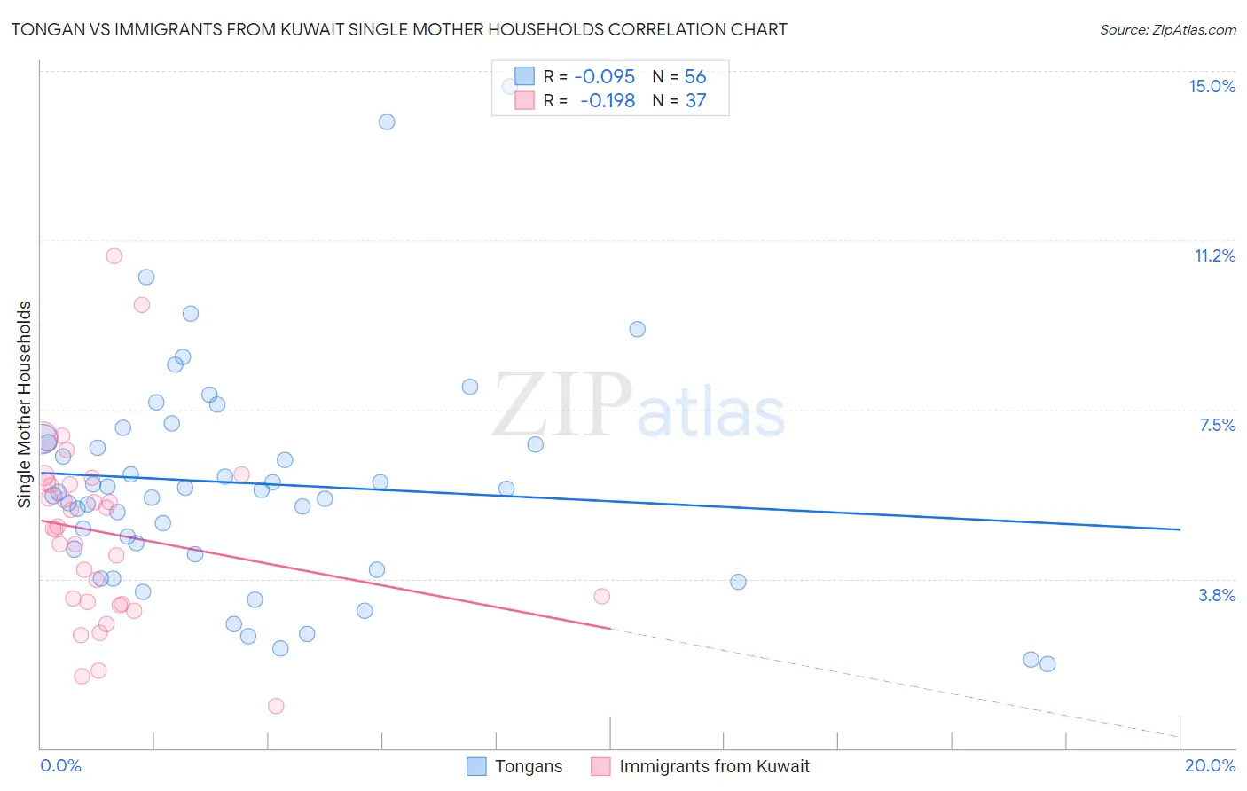 Tongan vs Immigrants from Kuwait Single Mother Households