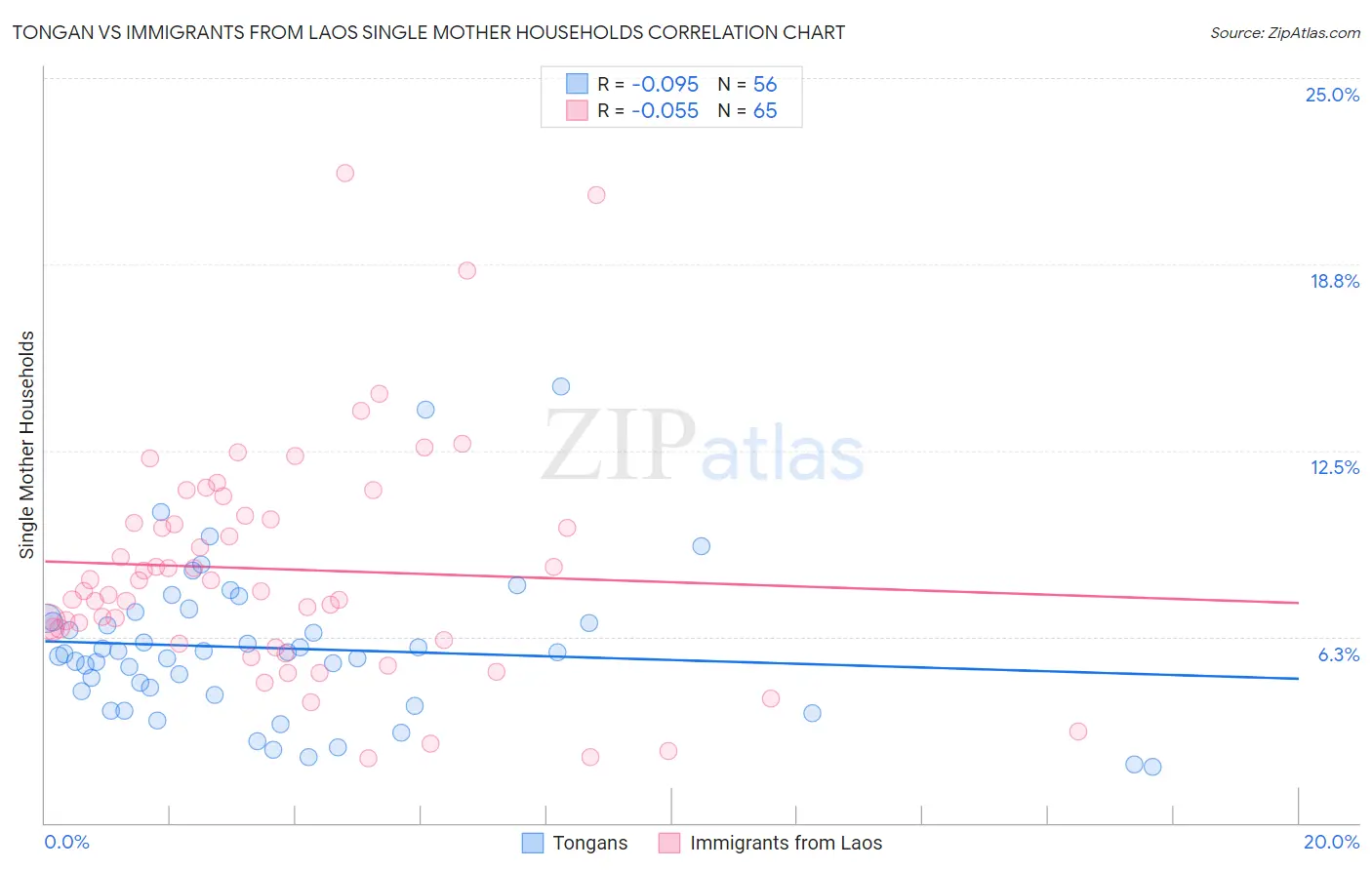 Tongan vs Immigrants from Laos Single Mother Households