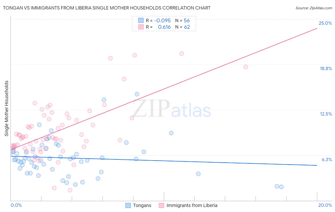Tongan vs Immigrants from Liberia Single Mother Households
