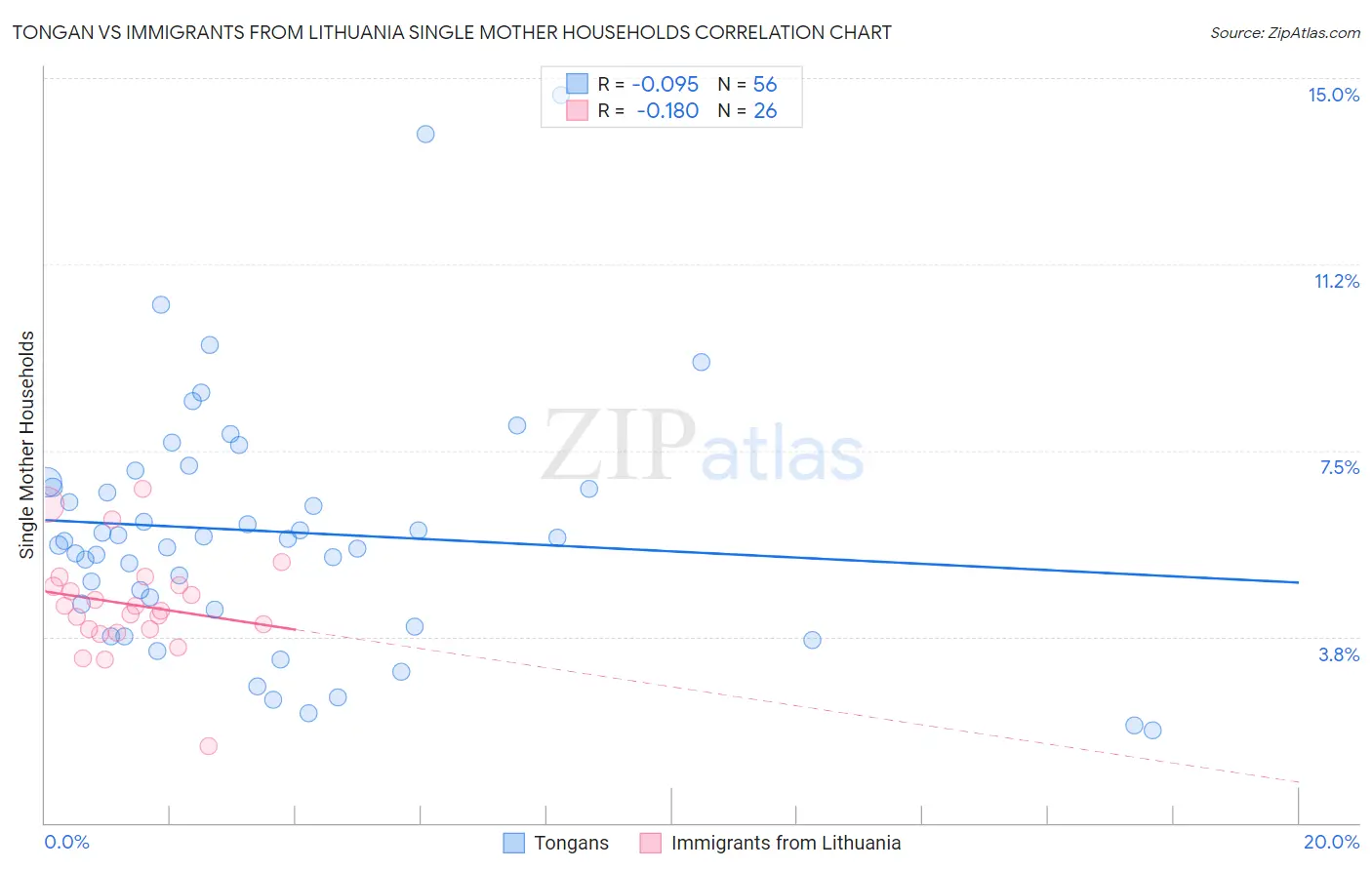Tongan vs Immigrants from Lithuania Single Mother Households