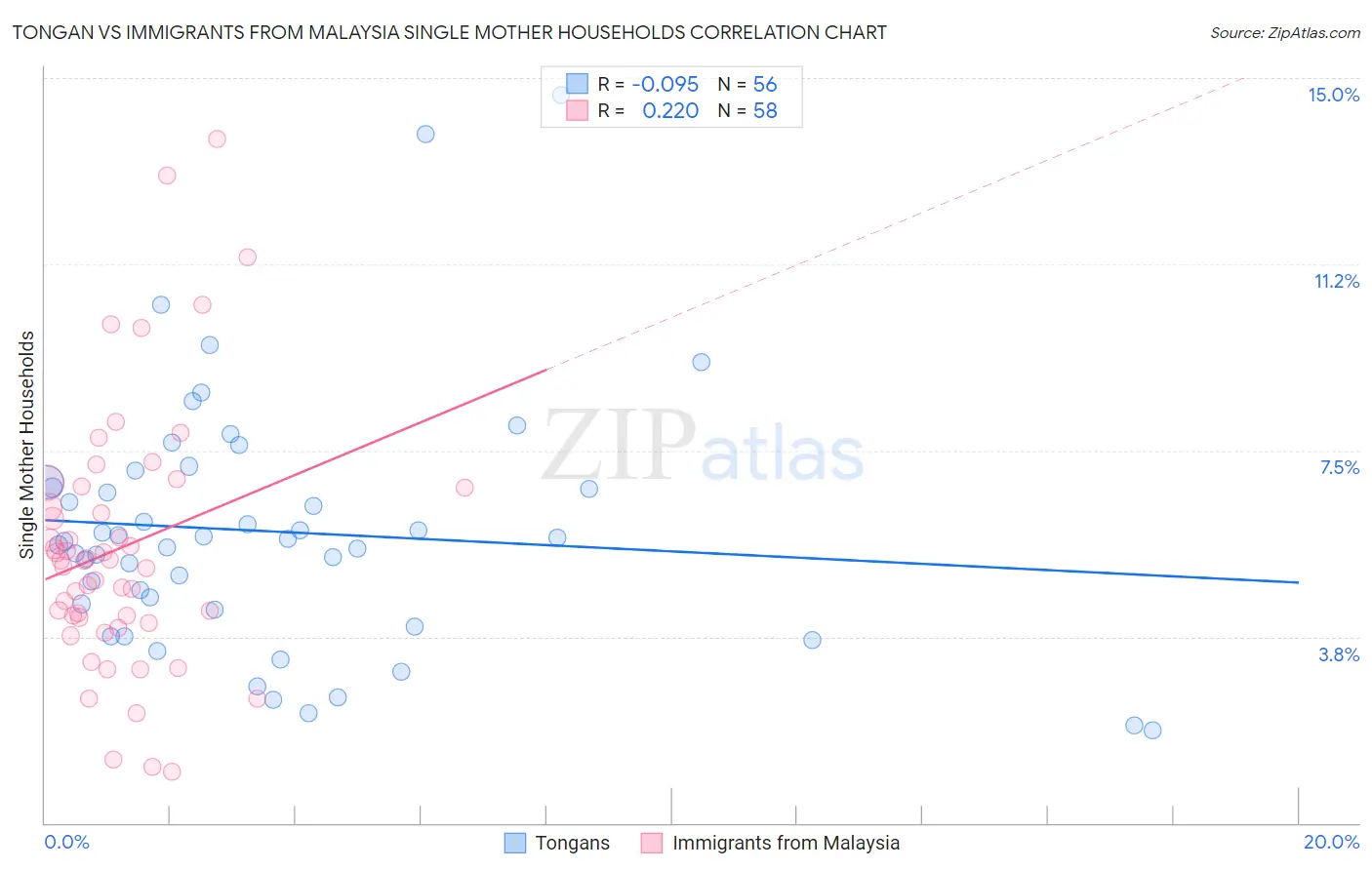Tongan vs Immigrants from Malaysia Single Mother Households