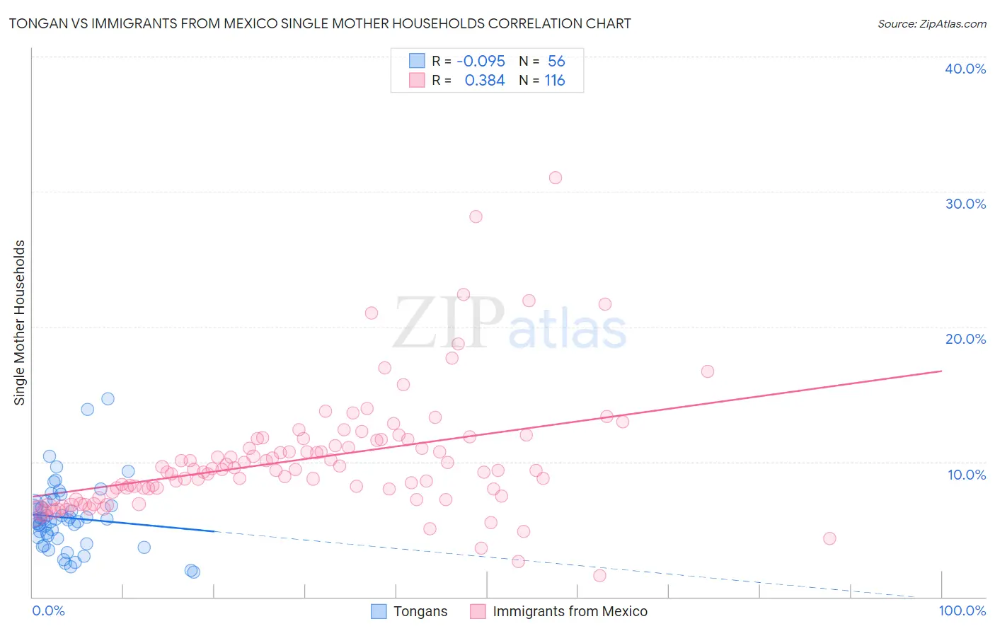 Tongan vs Immigrants from Mexico Single Mother Households
