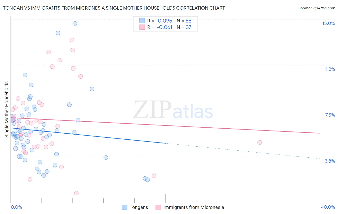 Tongan vs Immigrants from Micronesia Single Mother Households