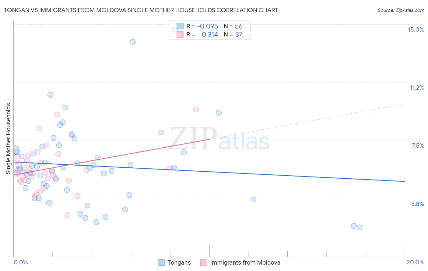 Tongan vs Immigrants from Moldova Single Mother Households