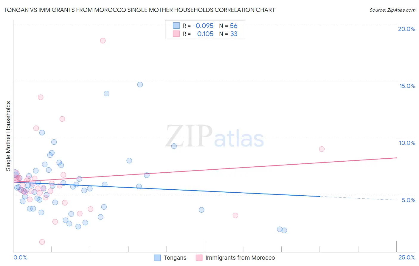 Tongan vs Immigrants from Morocco Single Mother Households