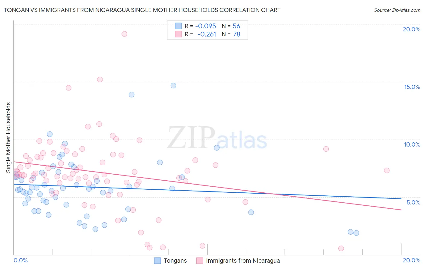 Tongan vs Immigrants from Nicaragua Single Mother Households