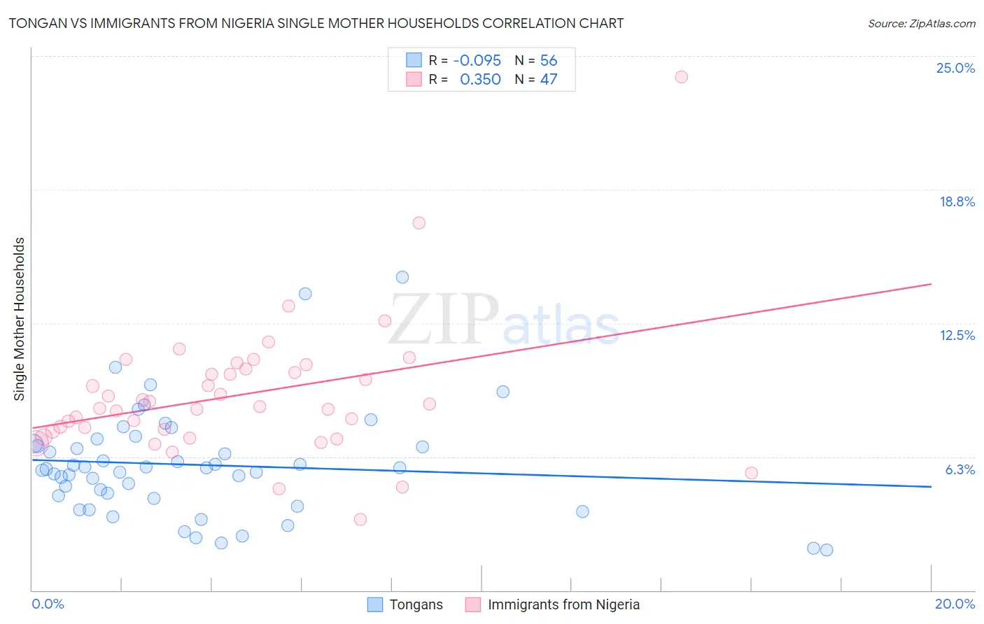 Tongan vs Immigrants from Nigeria Single Mother Households