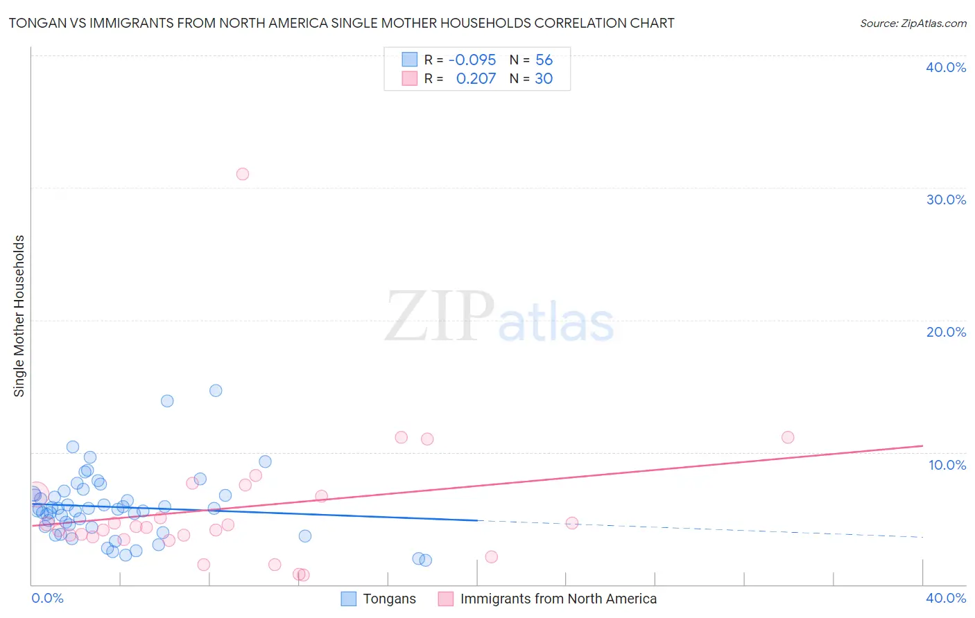 Tongan vs Immigrants from North America Single Mother Households