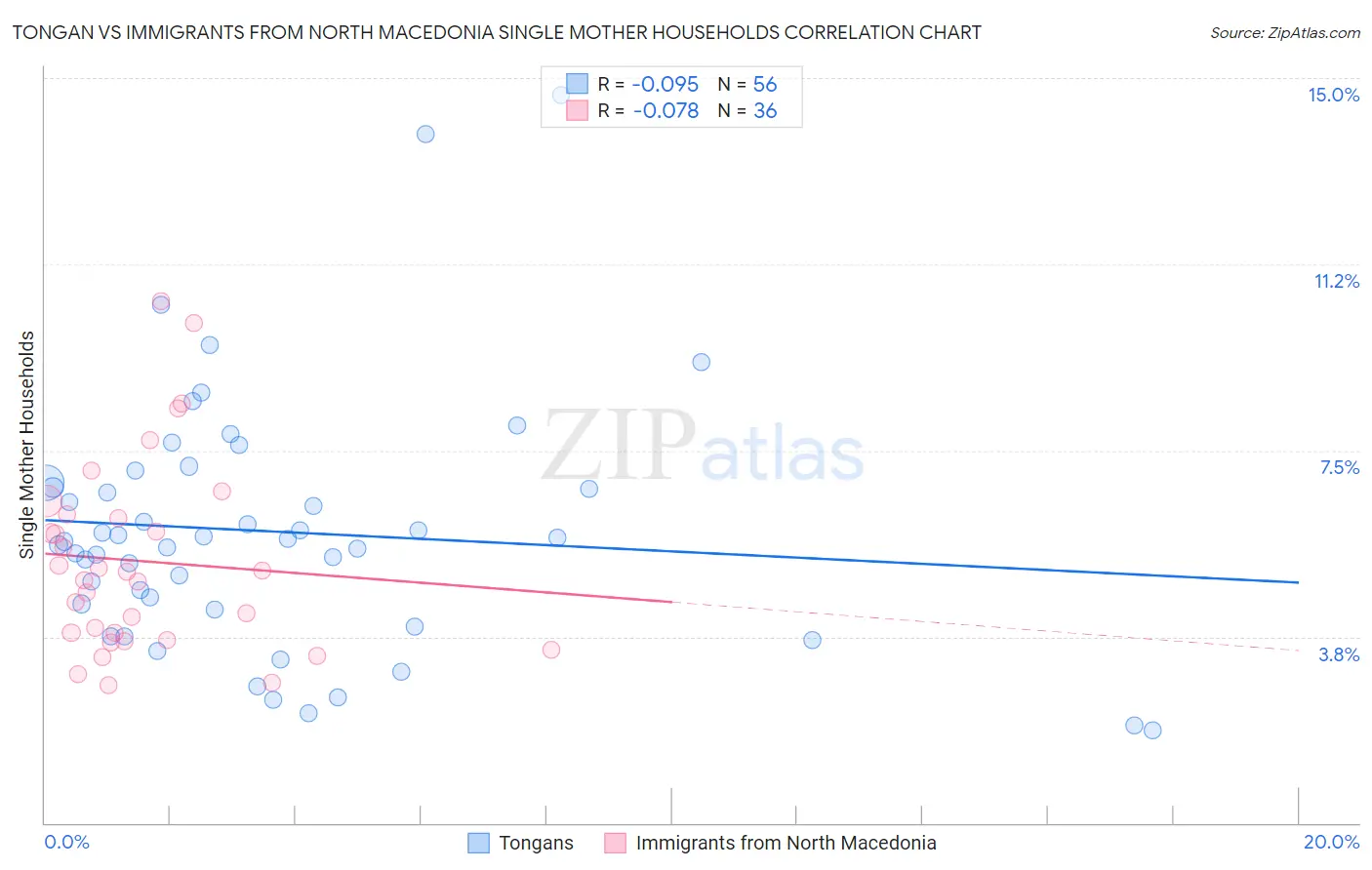 Tongan vs Immigrants from North Macedonia Single Mother Households