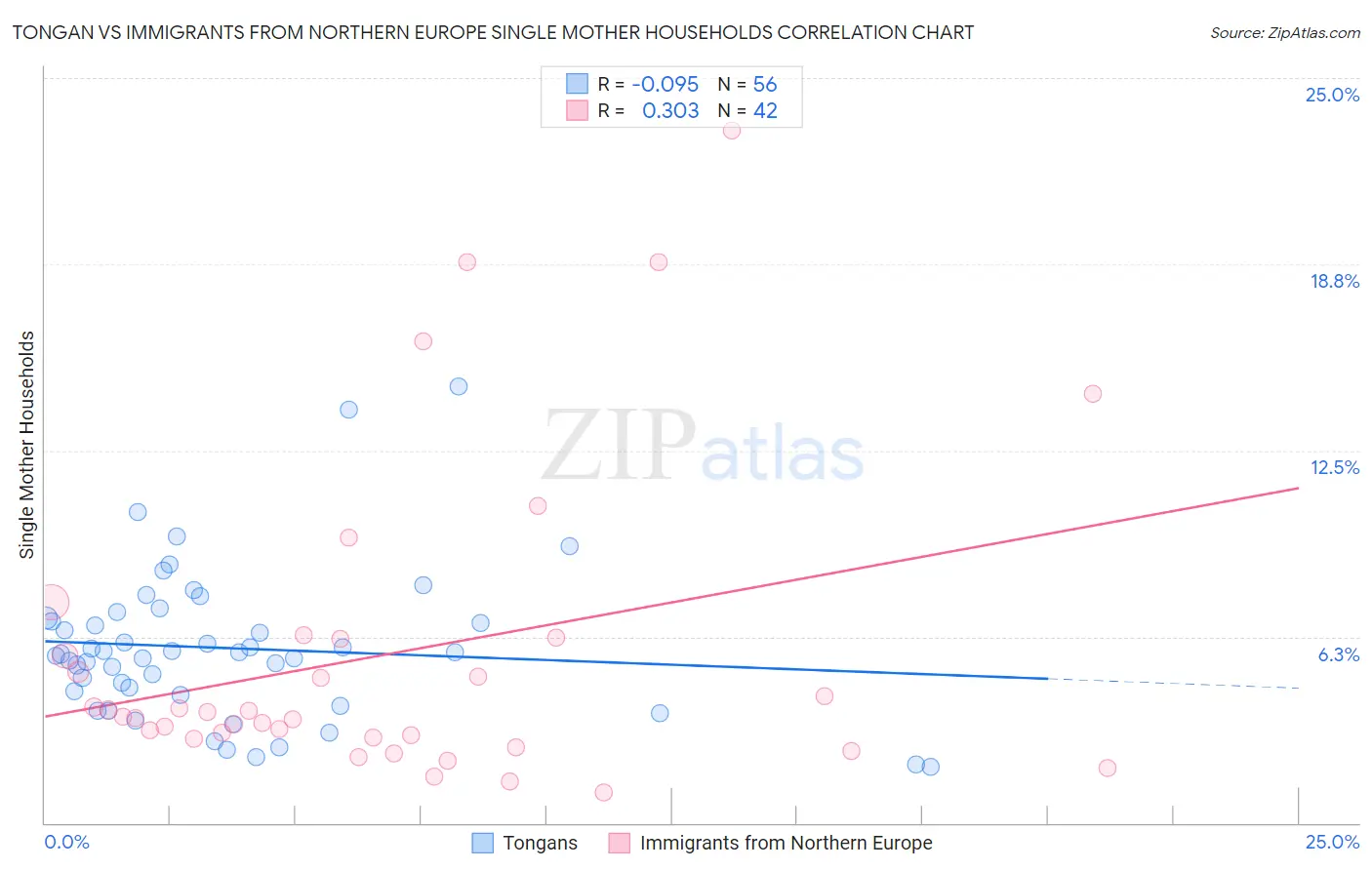 Tongan vs Immigrants from Northern Europe Single Mother Households
