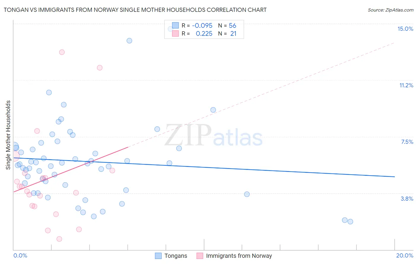 Tongan vs Immigrants from Norway Single Mother Households
