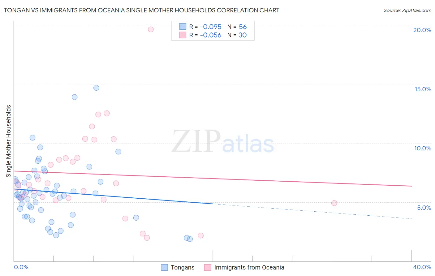 Tongan vs Immigrants from Oceania Single Mother Households