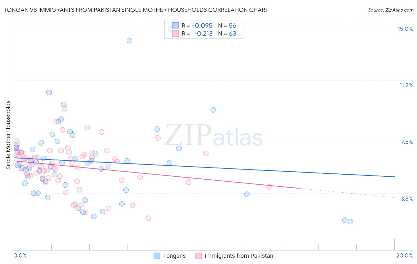 Tongan vs Immigrants from Pakistan Single Mother Households