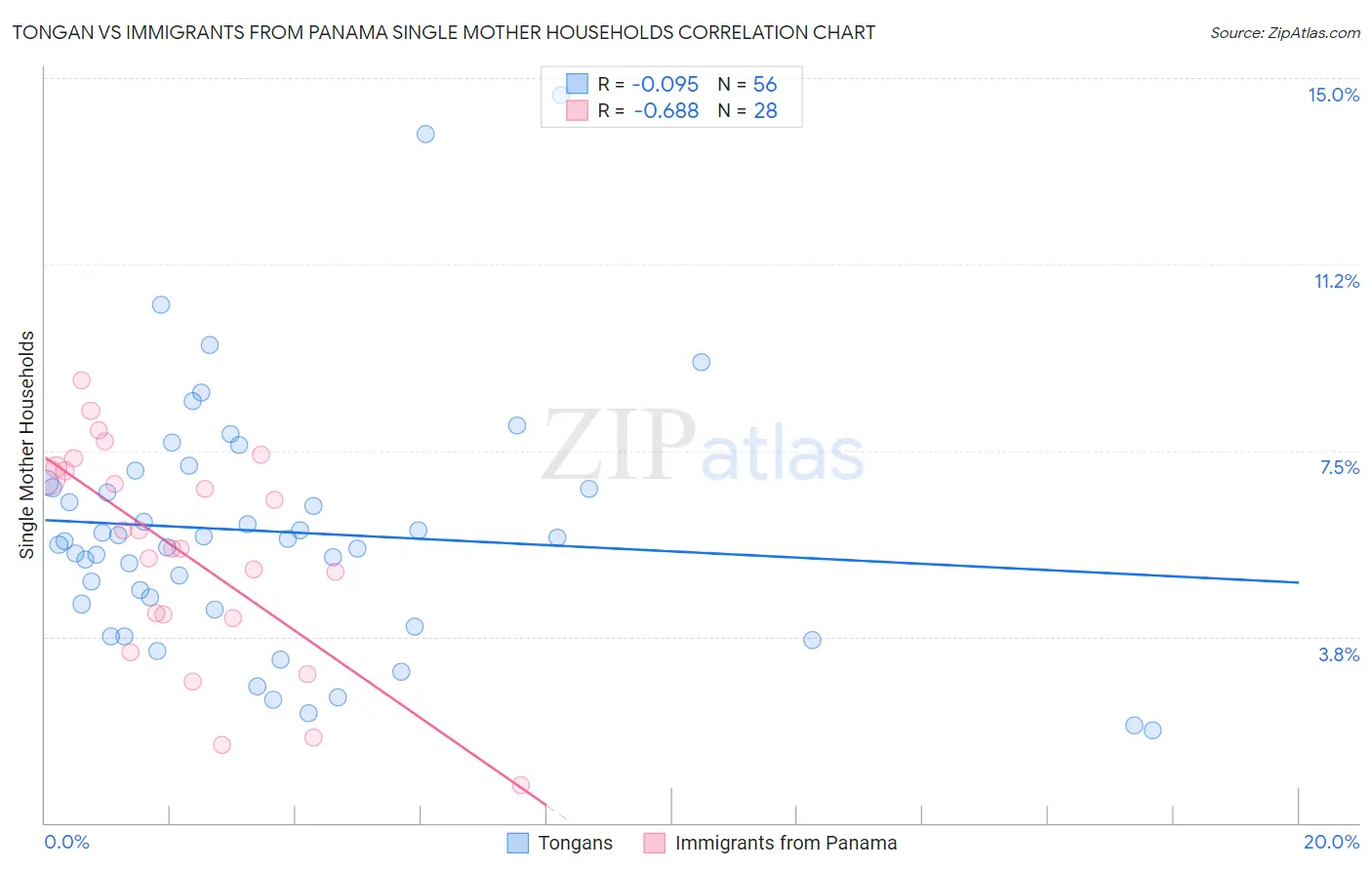 Tongan vs Immigrants from Panama Single Mother Households
