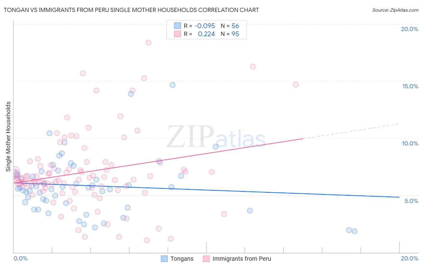 Tongan vs Immigrants from Peru Single Mother Households
