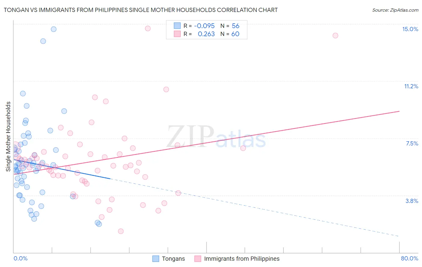 Tongan vs Immigrants from Philippines Single Mother Households