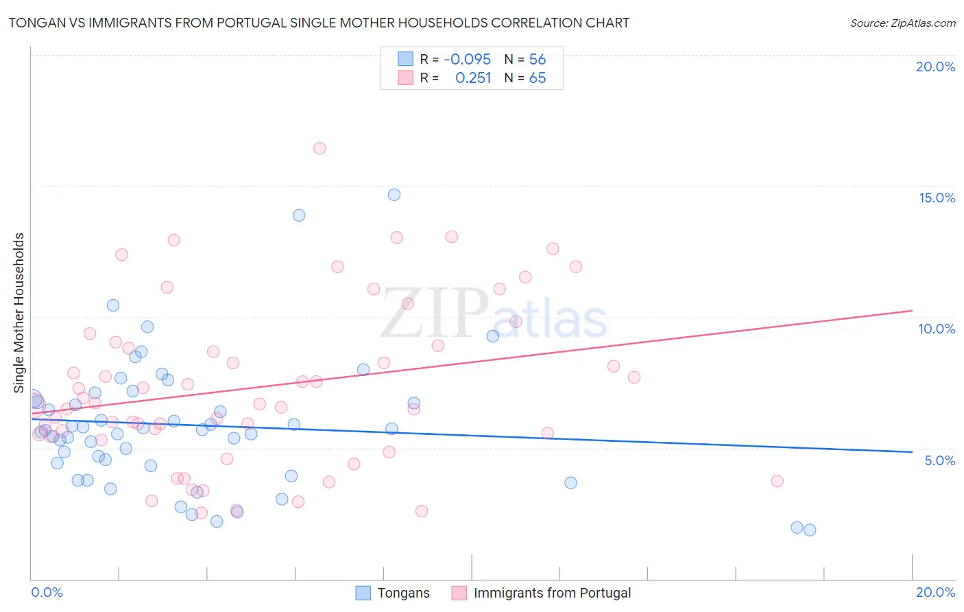 Tongan vs Immigrants from Portugal Single Mother Households