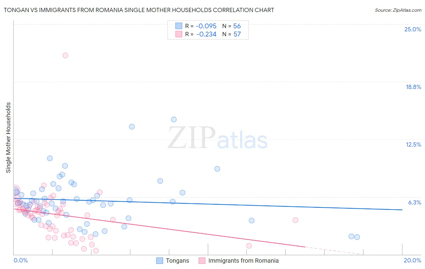 Tongan vs Immigrants from Romania Single Mother Households