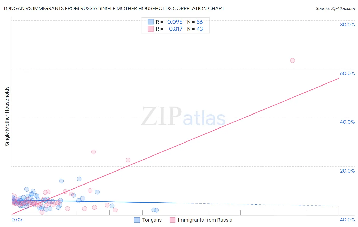 Tongan vs Immigrants from Russia Single Mother Households