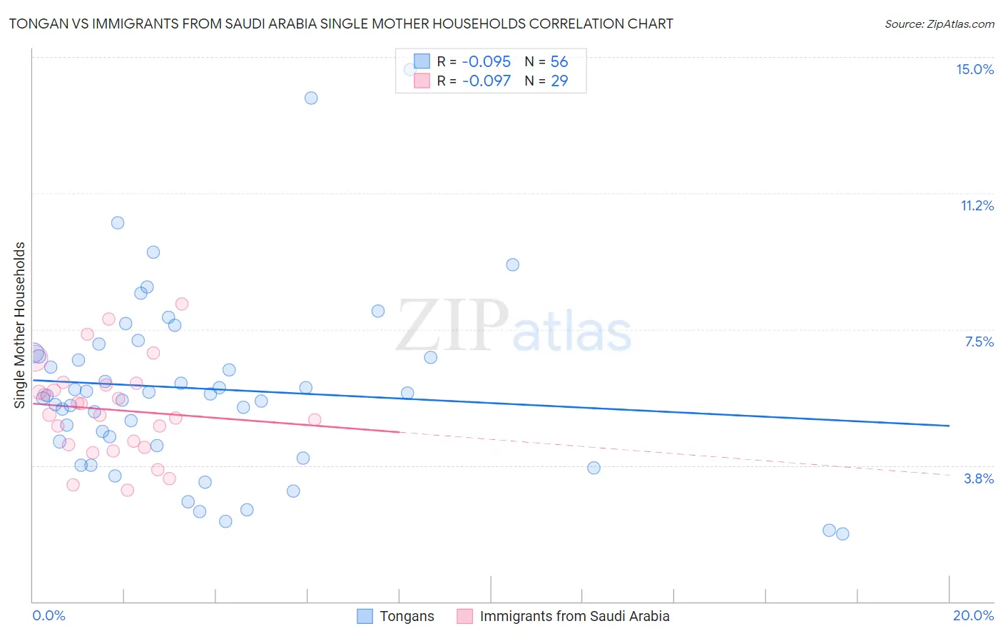 Tongan vs Immigrants from Saudi Arabia Single Mother Households