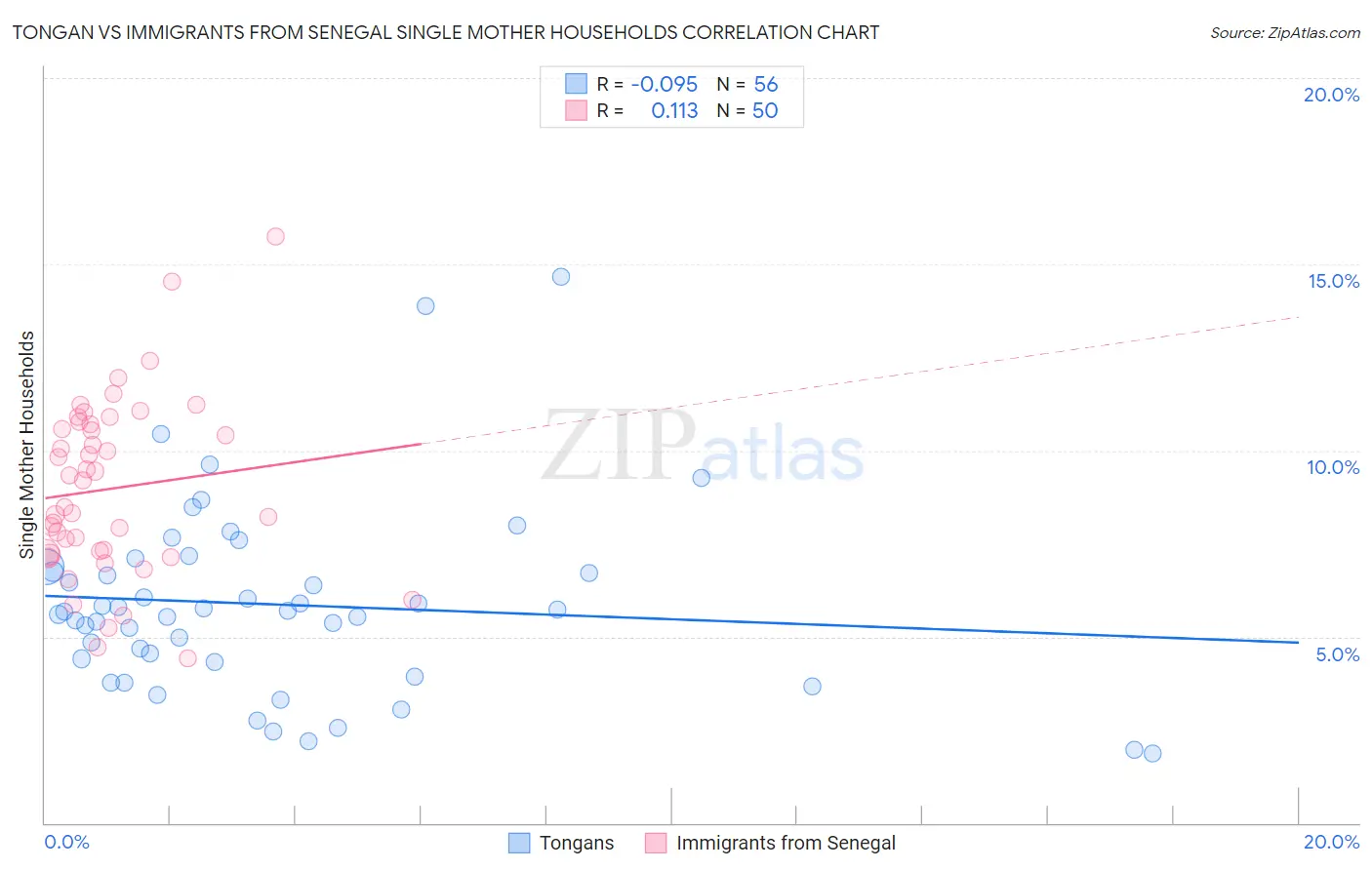 Tongan vs Immigrants from Senegal Single Mother Households