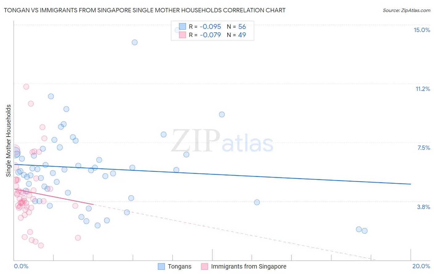 Tongan vs Immigrants from Singapore Single Mother Households