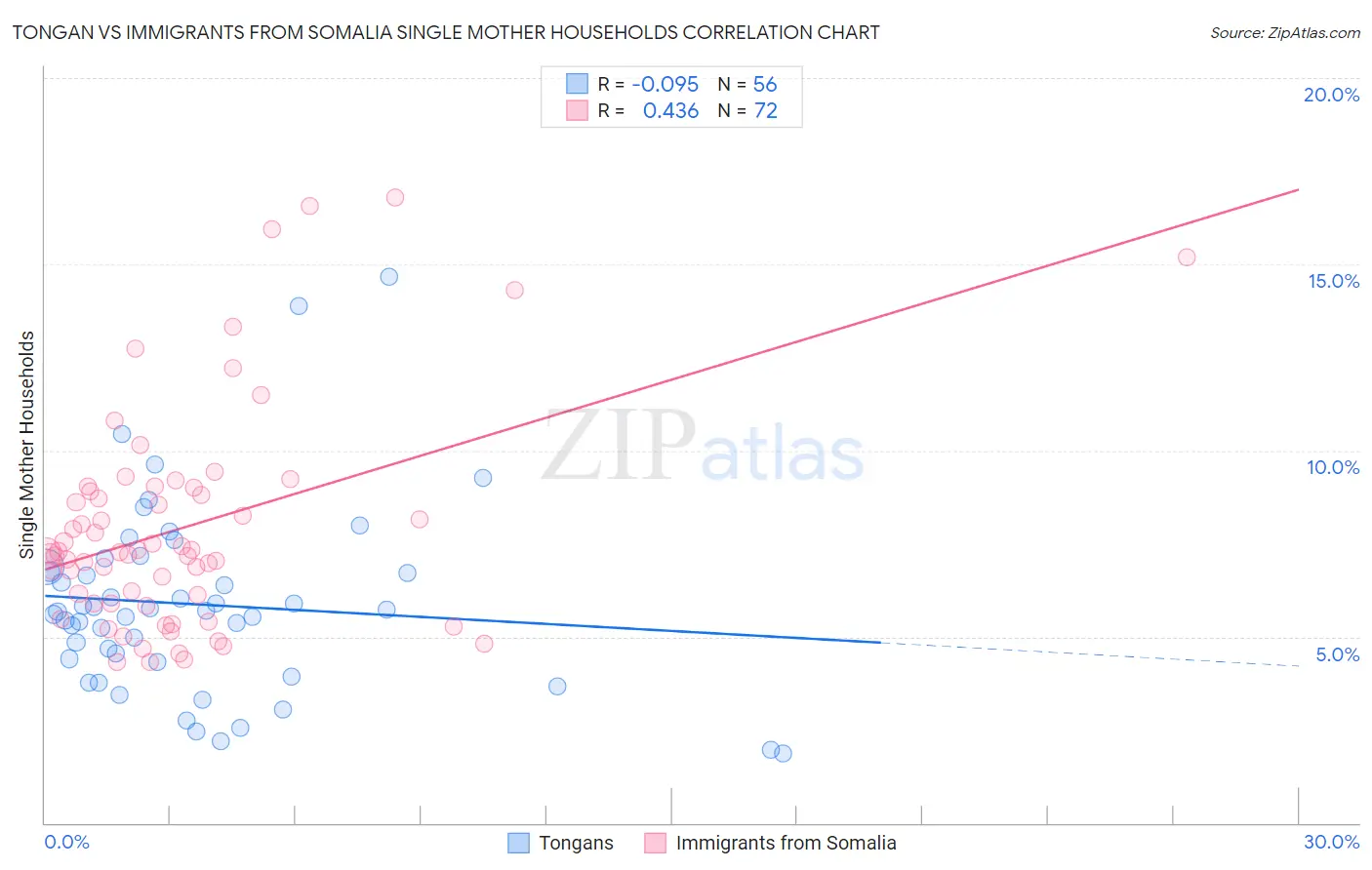 Tongan vs Immigrants from Somalia Single Mother Households