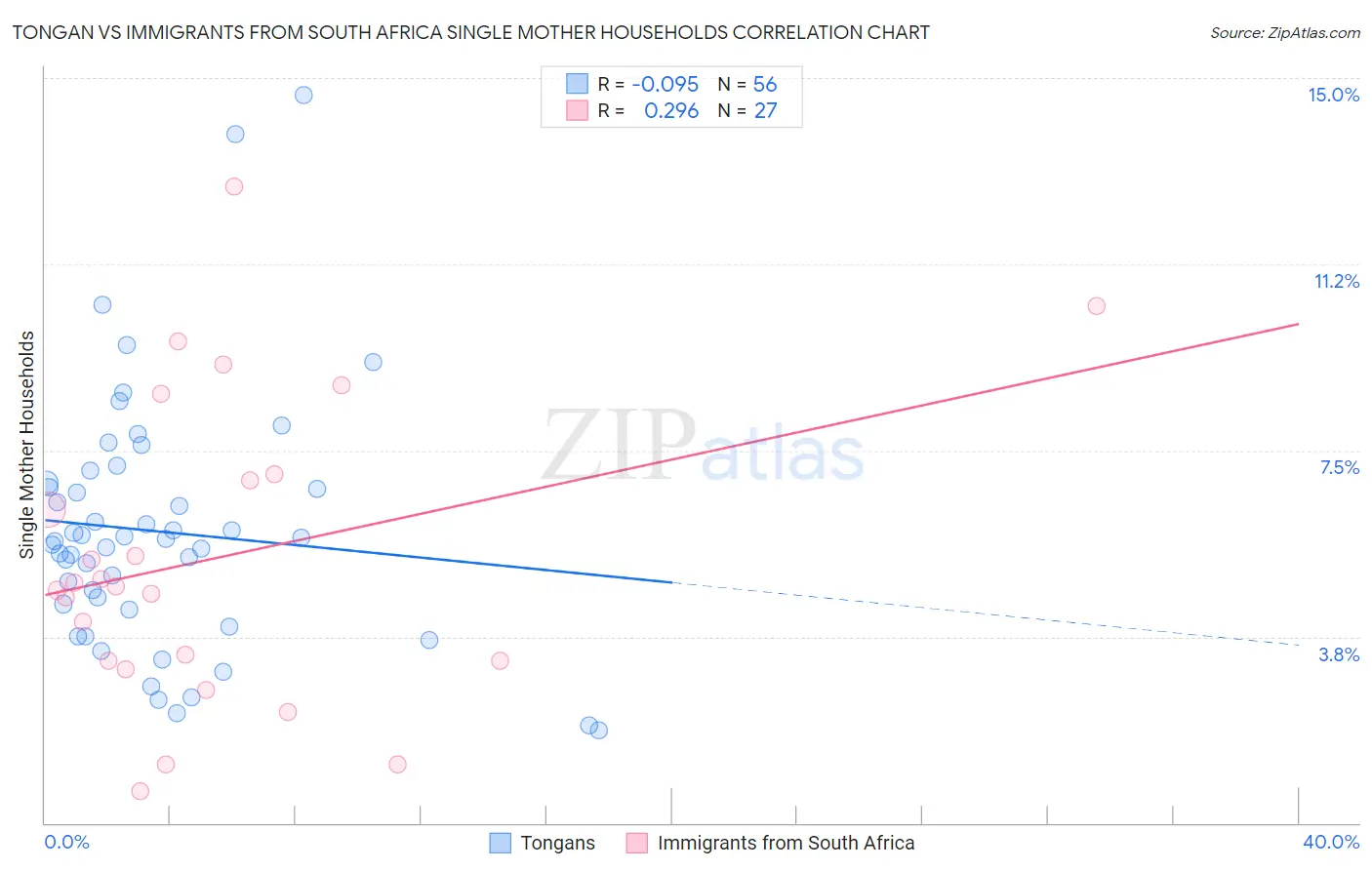 Tongan vs Immigrants from South Africa Single Mother Households