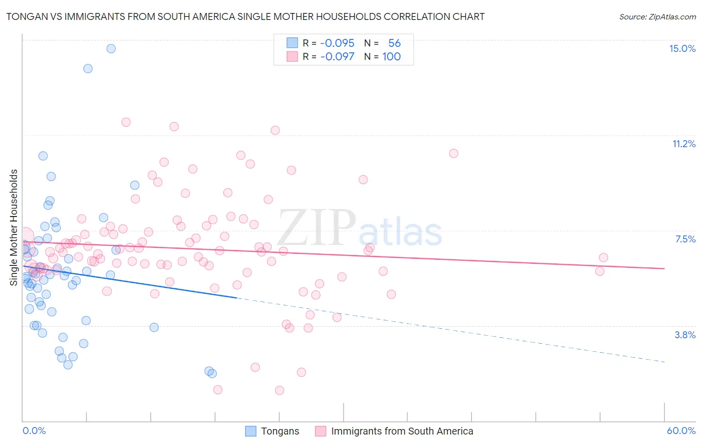 Tongan vs Immigrants from South America Single Mother Households