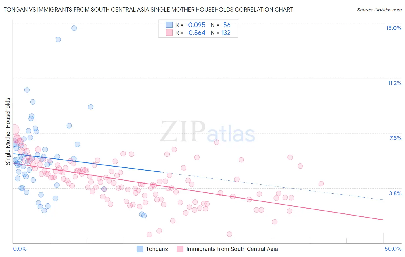 Tongan vs Immigrants from South Central Asia Single Mother Households