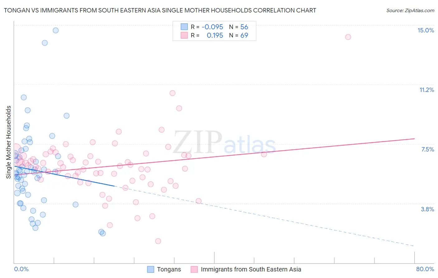 Tongan vs Immigrants from South Eastern Asia Single Mother Households