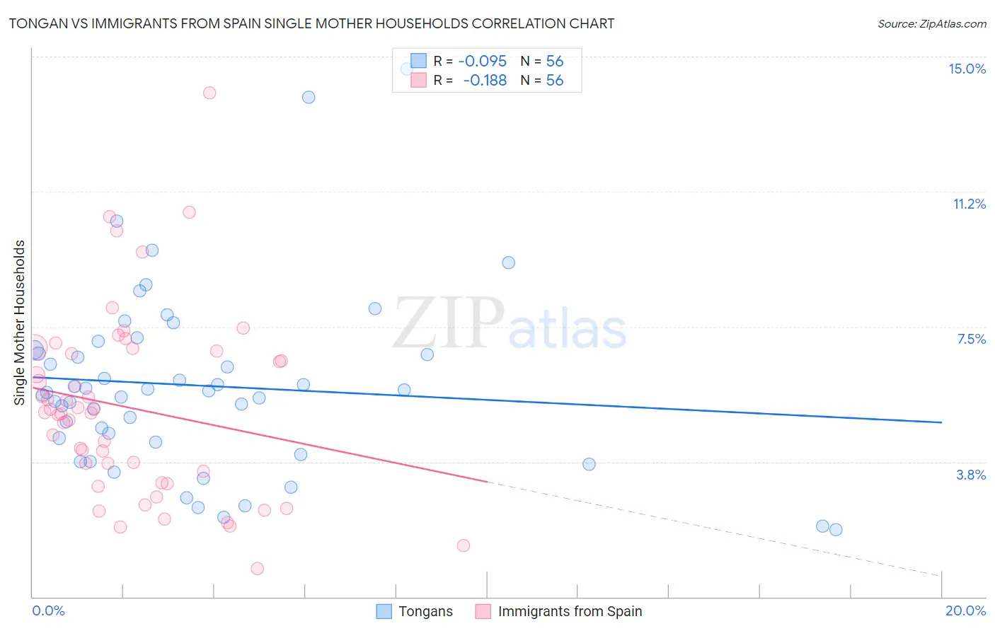 Tongan vs Immigrants from Spain Single Mother Households