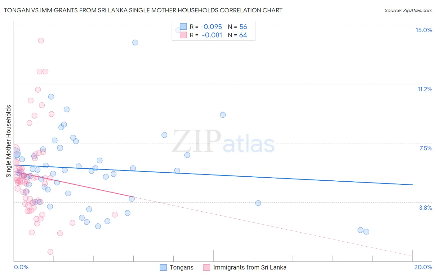 Tongan vs Immigrants from Sri Lanka Single Mother Households