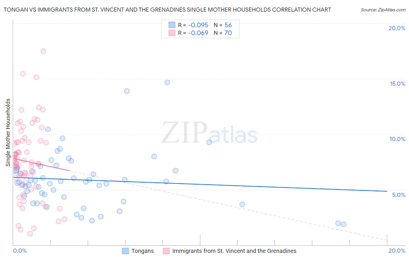Tongan vs Immigrants from St. Vincent and the Grenadines Single Mother Households